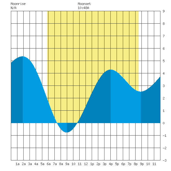 Elkhorn tide chart for Wednesday, June 26, 2024