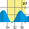 Elkhorn tide chart for Thursday, June 27, 2024