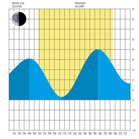Elkhorn tide chart for Friday, June 28, 2024