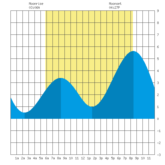 Elkhorn tide chart for Sunday, June 2, 2024