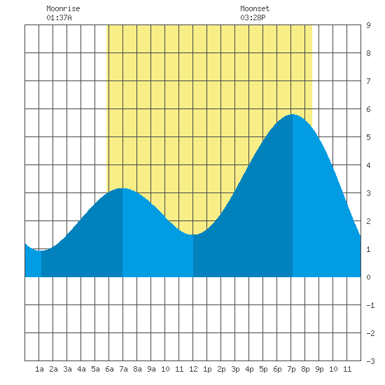 Elkhorn tide chart for Sunday, June 30, 2024