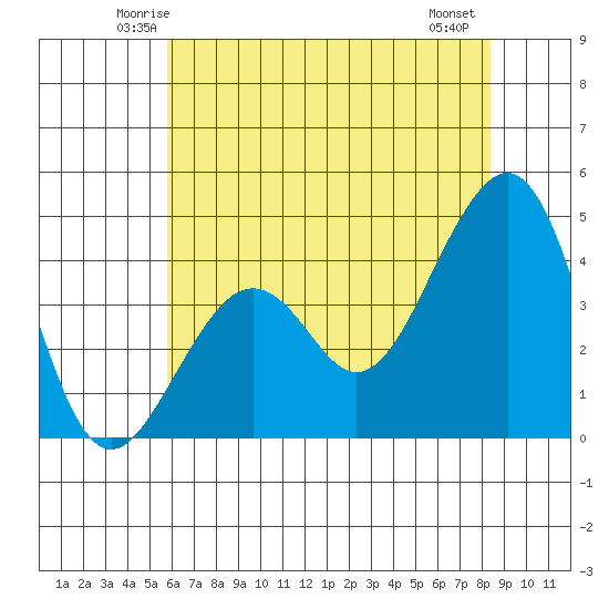 Elkhorn tide chart for Monday, June 3, 2024