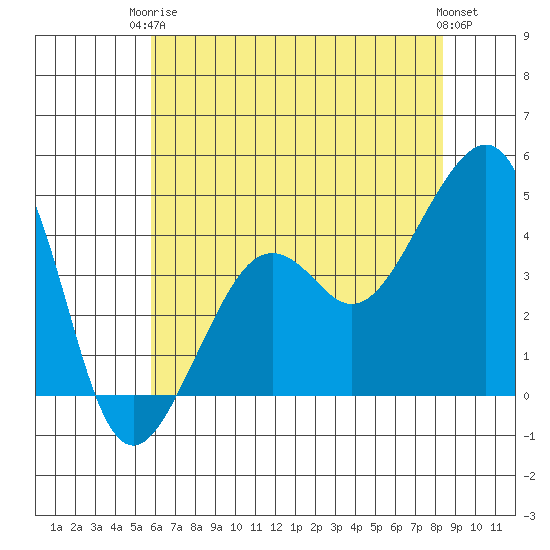 Elkhorn tide chart for Wednesday, June 5, 2024