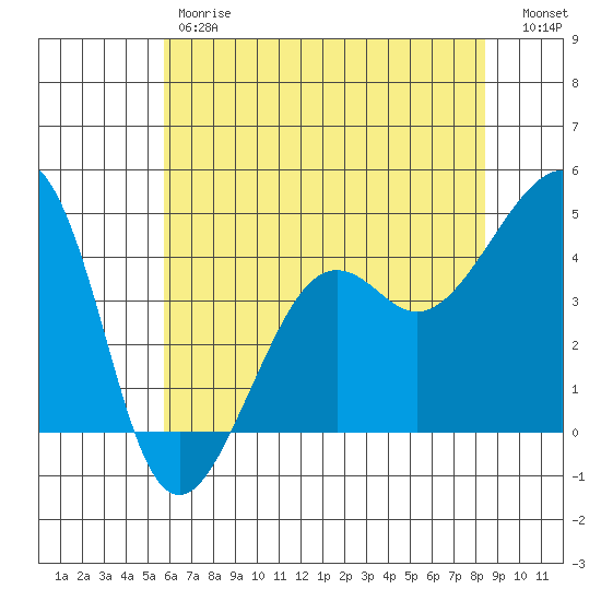 Elkhorn tide chart for Friday, June 7, 2024