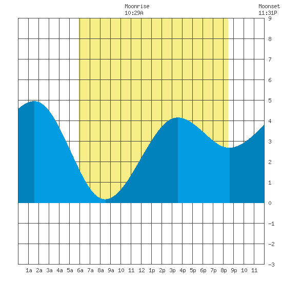 Elkhorn tide chart for Wednesday, July 10, 2024