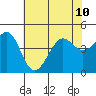 Elkhorn tide chart for Wednesday, July 10, 2024