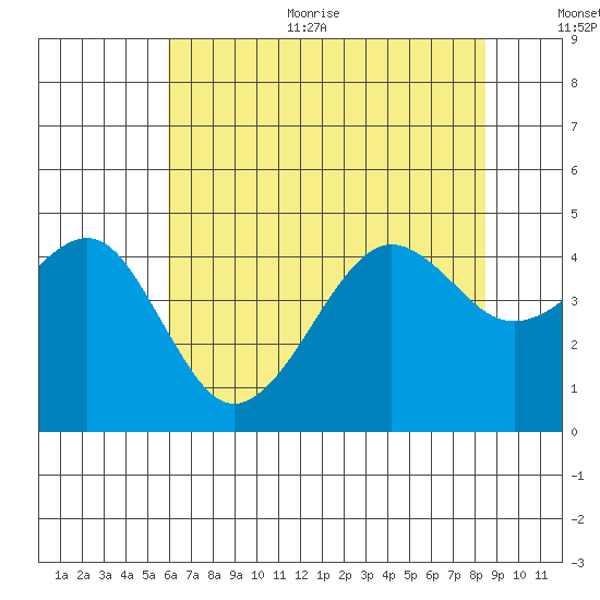 Elkhorn tide chart for Thursday, July 11, 2024