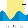Elkhorn tide chart for Thursday, July 11, 2024
