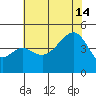 Elkhorn tide chart for Sunday, July 14, 2024