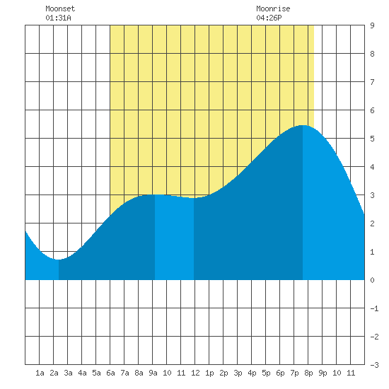 Elkhorn tide chart for Tuesday, July 16, 2024