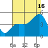 Elkhorn tide chart for Tuesday, July 16, 2024