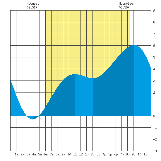 Elkhorn tide chart for Thursday, July 18, 2024