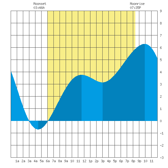 Elkhorn tide chart for Friday, July 19, 2024