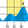 Elkhorn tide chart for Monday, July 1, 2024
