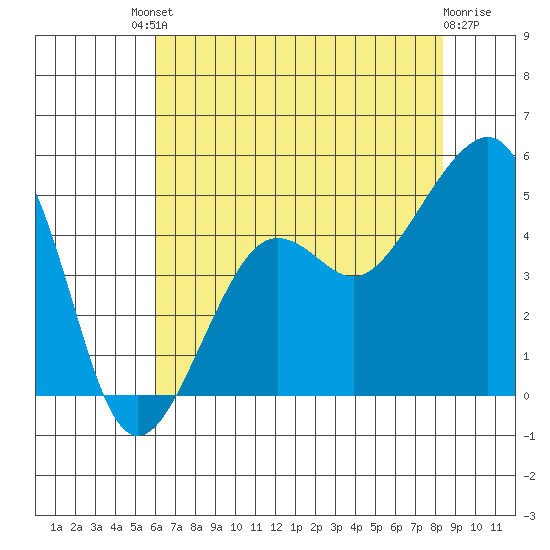 Elkhorn tide chart for Saturday, July 20, 2024