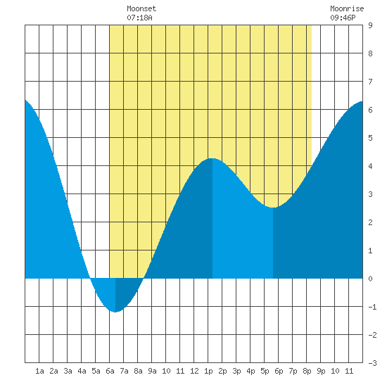 Elkhorn tide chart for Monday, July 22, 2024