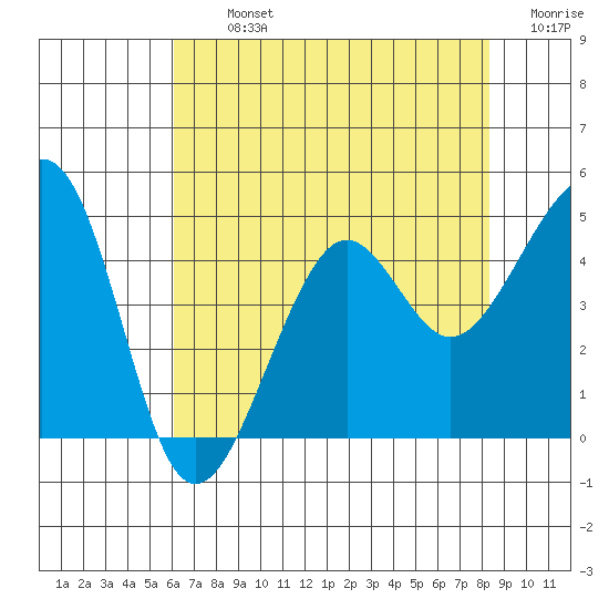 Elkhorn tide chart for Tuesday, July 23, 2024