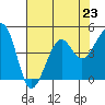 Elkhorn tide chart for Tuesday, July 23, 2024