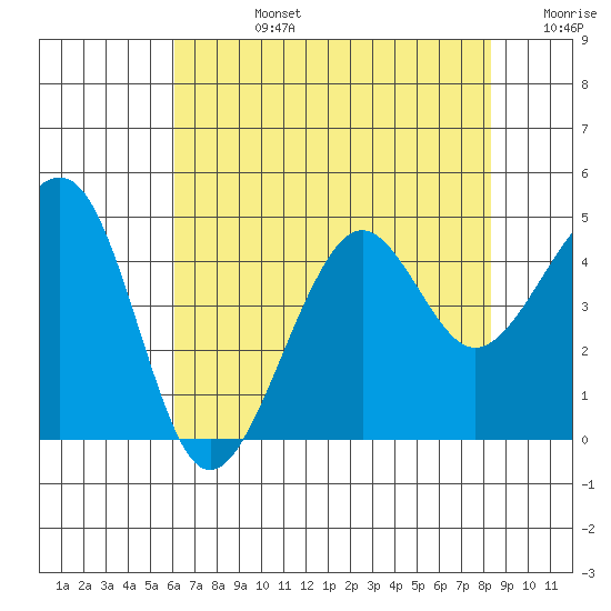 Elkhorn tide chart for Wednesday, July 24, 2024