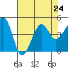Elkhorn tide chart for Wednesday, July 24, 2024