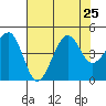 Elkhorn tide chart for Thursday, July 25, 2024