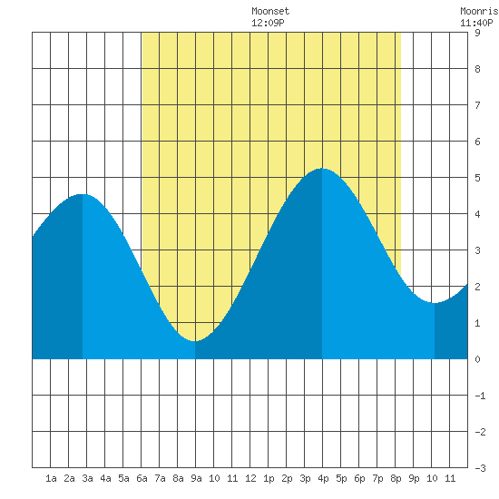 Elkhorn tide chart for Friday, July 26, 2024