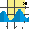Elkhorn tide chart for Friday, July 26, 2024