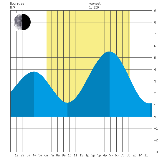 Elkhorn tide chart for Saturday, July 27, 2024