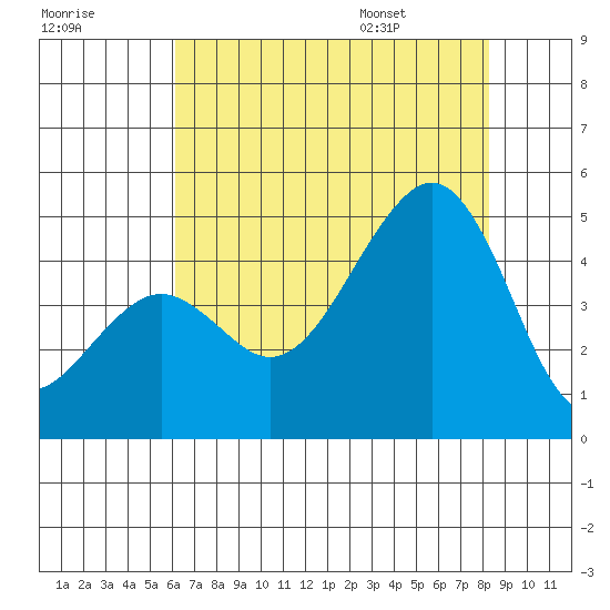 Elkhorn tide chart for Sunday, July 28, 2024