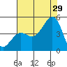 Elkhorn tide chart for Monday, July 29, 2024