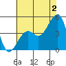 Elkhorn tide chart for Tuesday, July 2, 2024