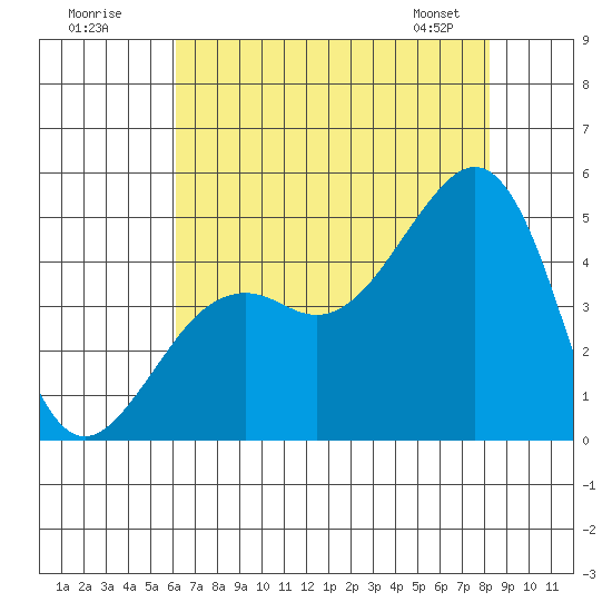 Elkhorn tide chart for Tuesday, July 30, 2024