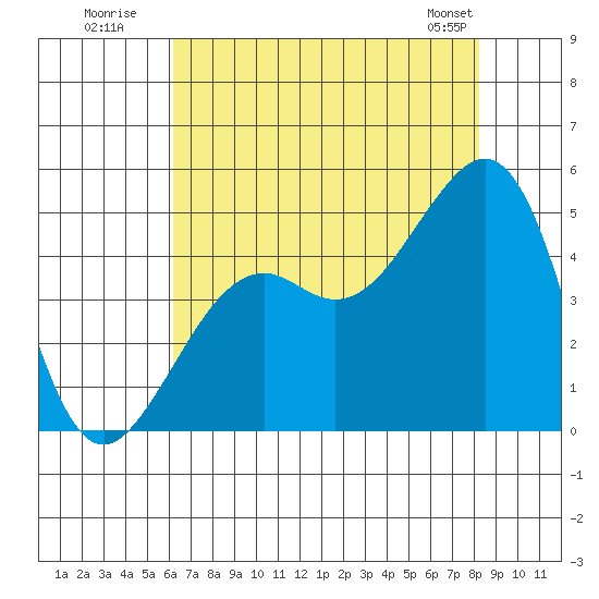Elkhorn tide chart for Wednesday, July 31, 2024