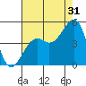 Elkhorn tide chart for Wednesday, July 31, 2024