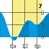 Elkhorn tide chart for Sunday, July 7, 2024