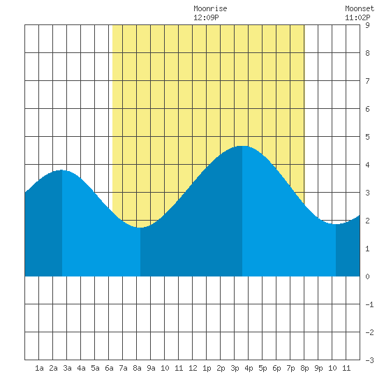 Elkhorn tide chart for Saturday, August 10, 2024