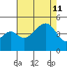 Elkhorn tide chart for Sunday, August 11, 2024