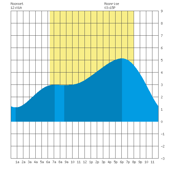 Elkhorn tide chart for Tuesday, August 13, 2024