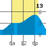 Elkhorn tide chart for Tuesday, August 13, 2024
