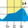Elkhorn tide chart for Wednesday, August 14, 2024