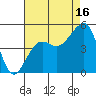 Elkhorn tide chart for Friday, August 16, 2024
