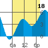 Elkhorn tide chart for Sunday, August 18, 2024