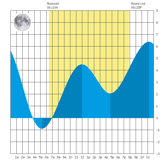 Elkhorn tide chart for Monday, August 19, 2024