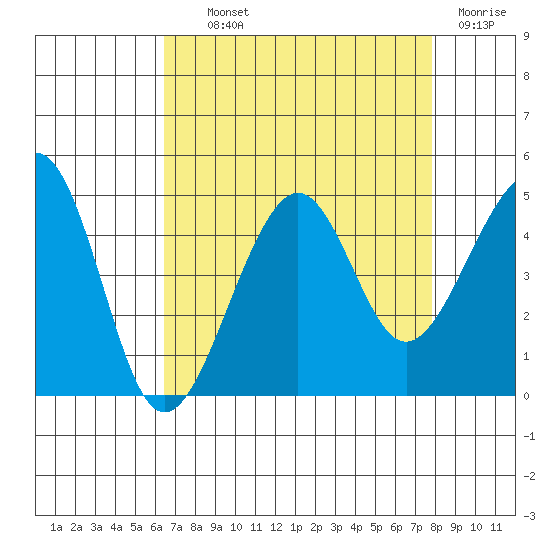 Elkhorn tide chart for Wednesday, August 21, 2024