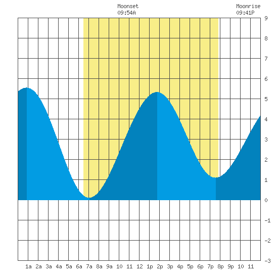 Elkhorn tide chart for Thursday, August 22, 2024
