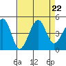 Elkhorn tide chart for Thursday, August 22, 2024