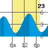 Elkhorn tide chart for Friday, August 23, 2024