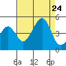 Elkhorn tide chart for Saturday, August 24, 2024