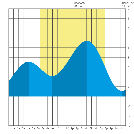 Elkhorn tide chart for Sunday, August 25, 2024
