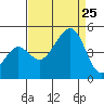Elkhorn tide chart for Sunday, August 25, 2024